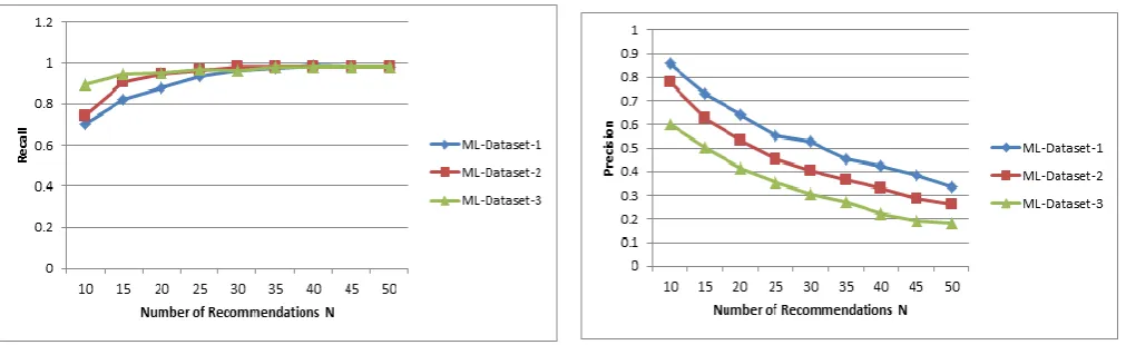 Table 3. Shows the mean Recall, Precision and Fl Measures of KBDLCF model using Netflix dataset
