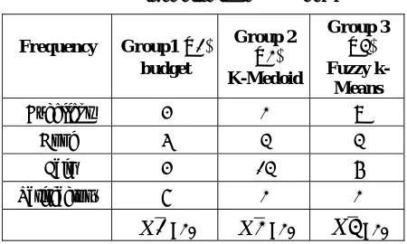 Table-12. Three different groups of data. 