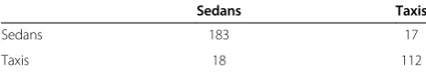 Table 10 Confusion matrices using LDA: sedans vs taxis