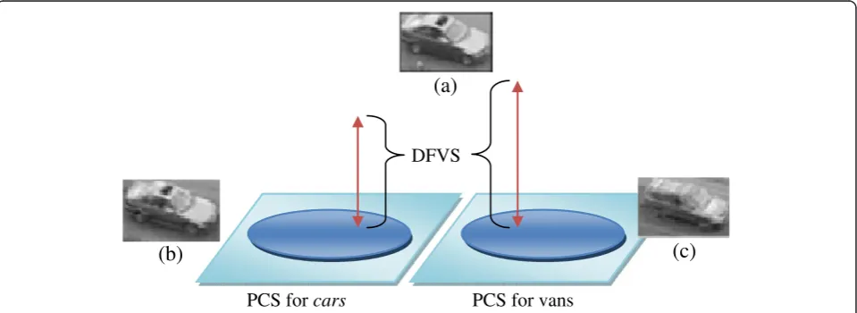 Figure 1 PCA-DFVS. (a) A test image showing an example from car class. (b) Back projection of the test image with respect to car PCS