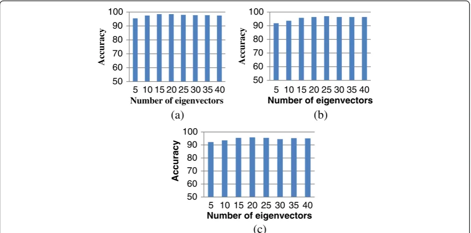 Figure 4 Clustering of feature descriptors. (a) Original image, (b) detected edge points after applying Canny edge detector, and (c) detectededge point groups are shown in different colors after clustering SIFT vectors using K-means.