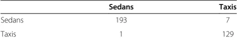 Table 3 Confusion matrices using PCA + DFVS: sedans vsvans vs taxis