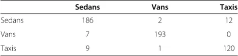Table 6 Confusion matrices using PCA + DIVS: sedans vsvans vs taxis