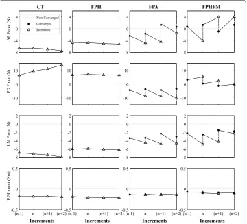 Fig. 9 Control iterations at test increments for all control methods during the VV test
