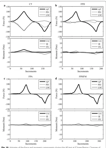 Fig. 10 Histories of the force and moment components during the AP test at 0° knee flexion