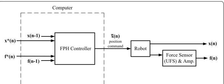 Fig. 2 The control block diagram of the force‑position hybrid control (FPH). Force‑position hybrid control (FPH) for industrial robots with 6‑component force sensors (UFS) attached at the effector, and controlled under position commands as proposed by Fuji