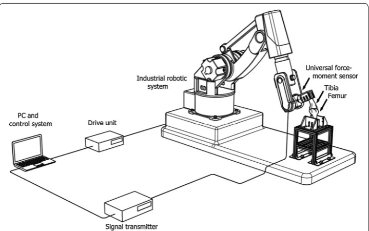 Fig. 3 Configuration of the robot‑based joint‑testing system (RJTS). With the RJTS developed in the current study for testing the knee joint, the tibia was fixed to the 6‑component force sensor (UFS) attached to the effector of the robot, while the femur was rigidly fixed to the ground via a metal frame