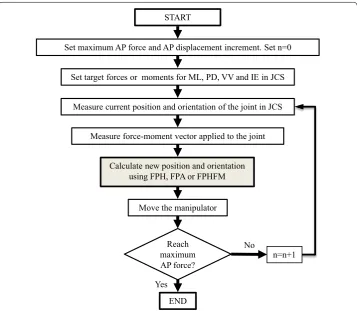 Fig. 5 General flow of force‑position hybrid control for laxity tests. At the beginning of the test, the maxi‑mum AP force and AP displacement increment, as well as the target forces or moments for the secondary DOFs (i.e., ML, PD, VV and IE), are set firs