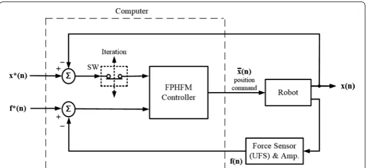 Fig. 6 The control block diagram of the force‑position alternate control (FPA). Force‑position alternate con‑an acceptable tolerance, at which point the test will continue to the next increment as described in the gen‑controlled under position commands