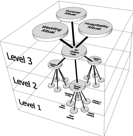 Figure 5 Levels of neural networking created by ŚCP. Level 1 simulator consists of the features of individual ritual segments