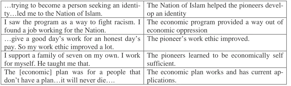 Table 2: Overview of Significant Statement and Derived Meanings 