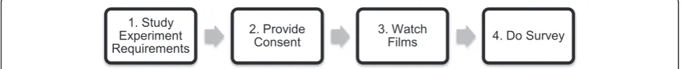 Figure 1 An outline of the process followed by each experiment participant in the film experiment.