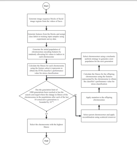 Figure 7 The architecture of the GA-SVM hybrid stress classification system.