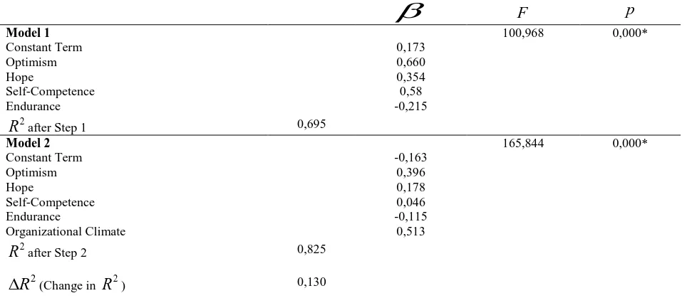 Table 2: Results of the Hierarchical Regression Analysis 