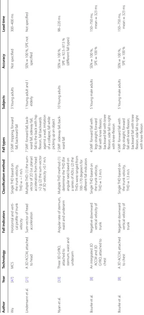 Table 1 Summary on pre-impact fall detection studies