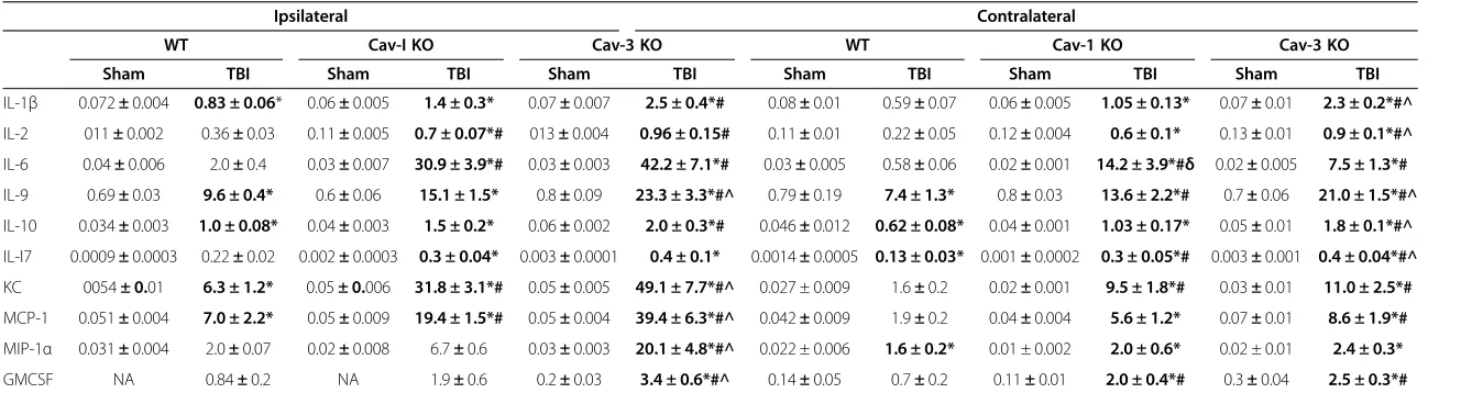 Table 1 Multiplex array reveals brain changes in certain cytokines, chemokines, and growth factors after CCI