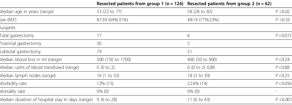 Table 2 Perioperative details comparing patients who underwent radical resections following NACT (n = 126) fromgroup 1 with patients who underwent upfront surgery (n = 62) from group 2