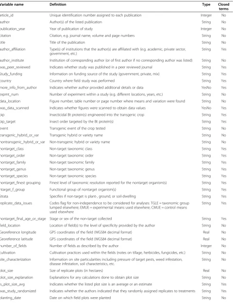 Table 2 List of variables to be extracted for the systematic review on non-target effects of Bt maize on non-targetanimals