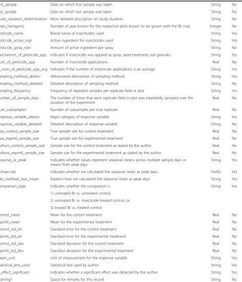 Table 2 List of variables to be extracted for the systematic review on non-target effects of Bt maize on non-targetanimals (Continued)