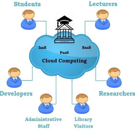 Figure 3 : Partners of cloud in an educational 