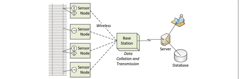Fig. 1 Components of a sensor node