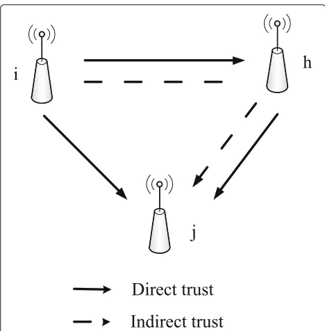 Fig. 6 Convergence time to detect compromised nodes