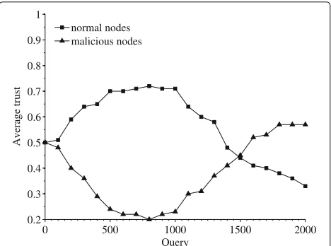Fig. 8 Average trust with 5% increasing rate of compromised nodesin every 100 query in RFSN