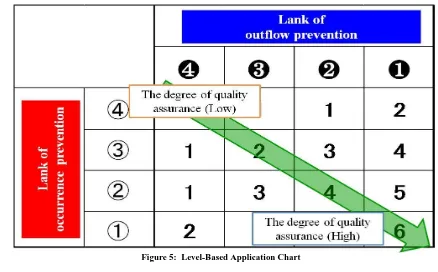 Figure 5:  Level-Based Application Chart 