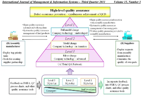 Figure 6:  Total Quality Assurance Networking Model  