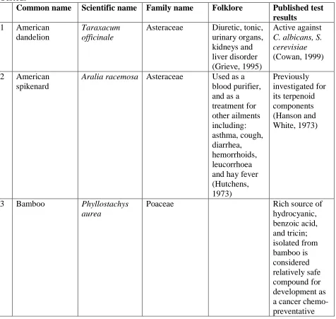 Table 1: Folklore and Published Test Results Pertaining to the Folk-Medicinal Plants Tested
