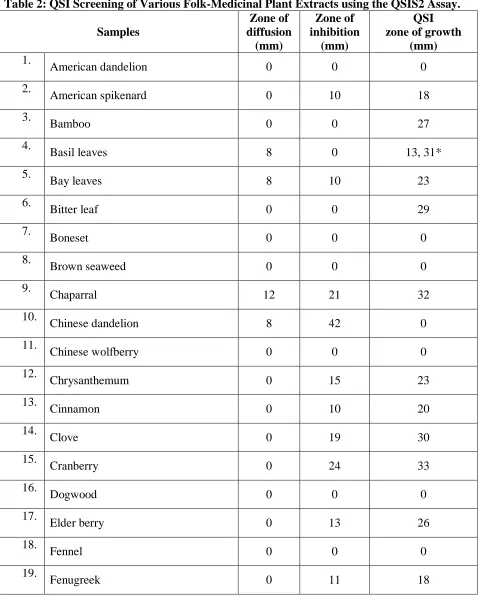 Table 2: QSI Screening of Various Folk-Medicinal Plant Extracts using the QSIS2 Assay