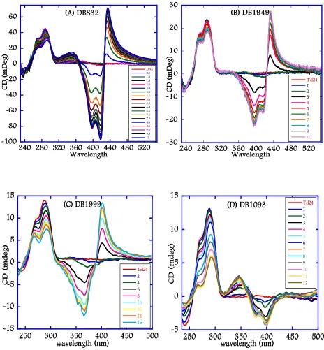 Figure 4.3: CD spectra of DB compounds (A) DB832, (B) DB1949, (C) DB1999, and (D) 