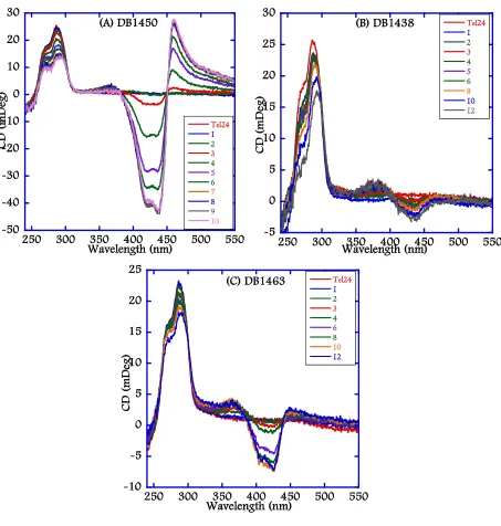 Figure 4.4: CD spectra of thiophene containing DB compounds (A) DB1450, (B) DB1438, and 