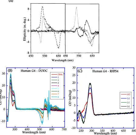 Figure 2.3: (A) Induced CD spectra of DODC with intermolecular quadruplex forming 