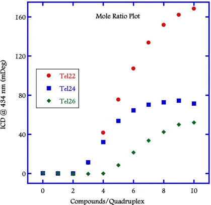 Figure 2.10: Plot of the ICD signal at wavelength corresponding to the maximum absorbance of the bound DB832 (434 nm) as a function of DB832 added molar ratio with different telomeric quadruplex sequences