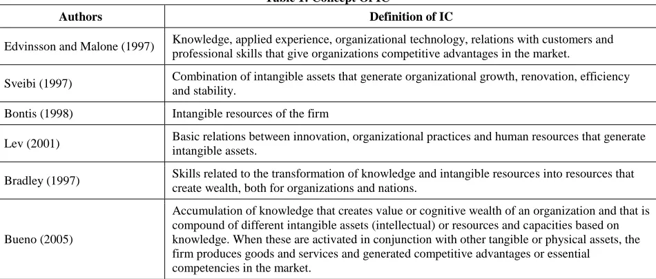 Table 1: Concept Of IC 