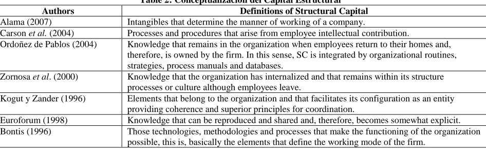 Table 2: Conceptualización del Capital Estructural Definitions of Structural Capital 
