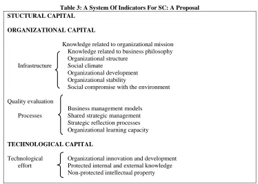 Table 3: A System Of Indicators For SC: A Proposal STUCTURAL CAPITAL 