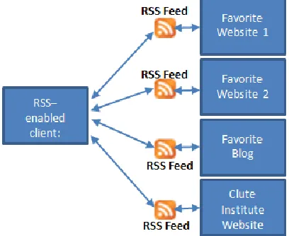 Figure 1 – Basic RSS Architecture 