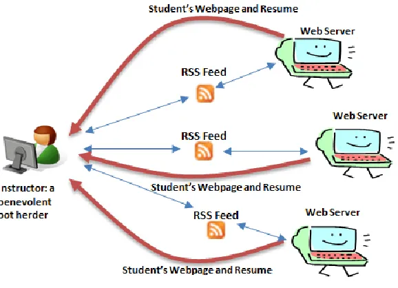 Figure 3 – The Benevolent Bot Herder 