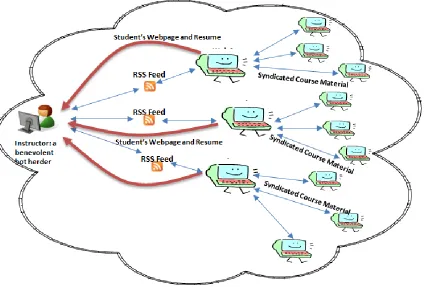 Figure 5 – Social Computing And The RSS Botnet 