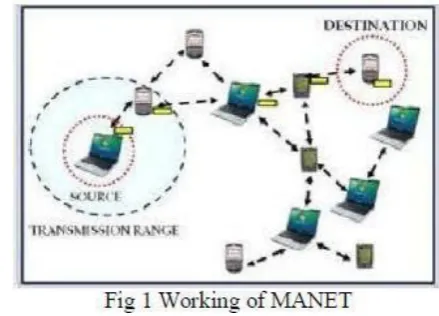 Fig 2 shows a mobile ad-hoc network with three nodes. Node 1 and Node 3 are not within the range of each other; however, the node 2 can be used to forward packets between node 1 and node 3