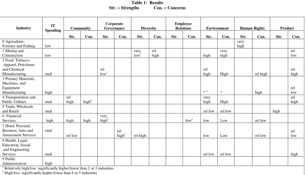Table 1:  Results Str. = Strengths 