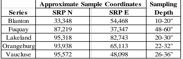 Table 2.1  