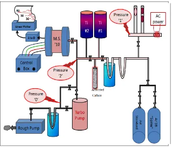 Figure 2.2 The argon extraction vacuum line (From Stroker, 2004). 