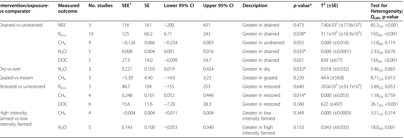 Table 7 Test results for random effects meta-analyses for five intervention/exposure categories with sufficient data