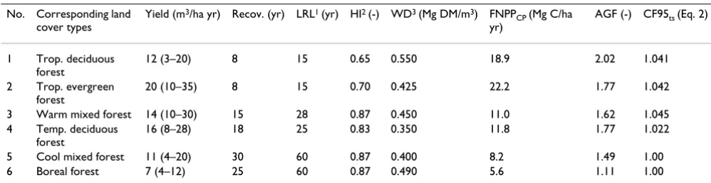 Table 5: The climatic characteristics of the selected tree species for carbon plantations.