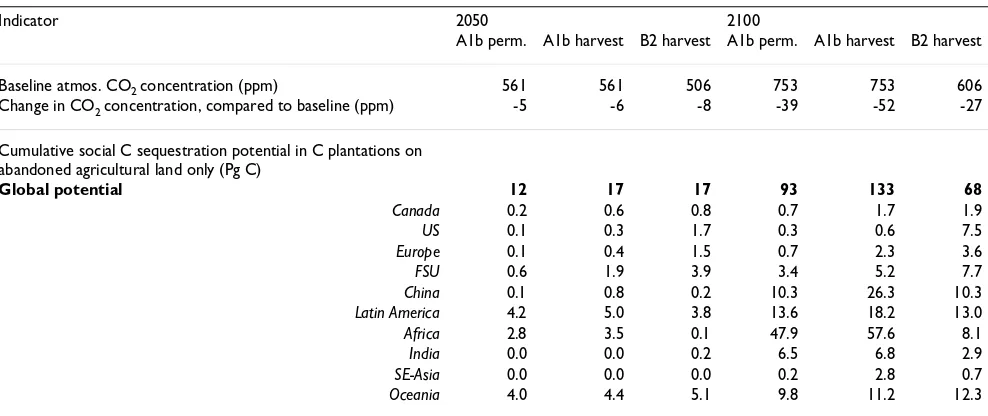 Table 2: Social potential distribution of carbon plantations with establishment on abandoned agricultural land only (in Mha).