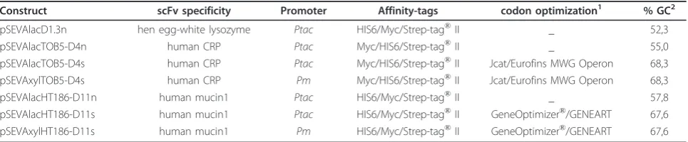 Table 1 Properties of the RK2-based broad-host range plasmid constructs with the Ptac/lacIq (pSEVAlac) or Pm/xylS(pSEVAxyl) promoter/regulator gene systems used in this study
