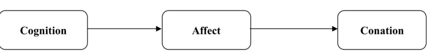 Figure 1: The Attitudinal Triad 